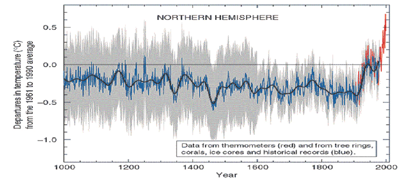 Mann's Hockey Stick - 1998 - Nature