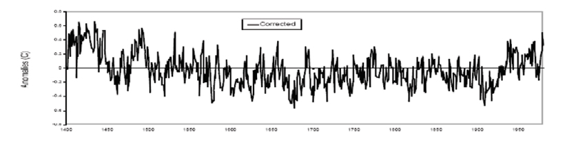 Ross McKitrick and Stephen McIntyre - corrected Mann's Hockey Stick